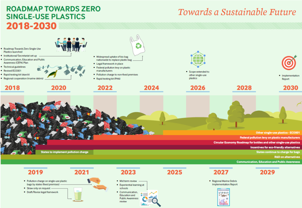 Roadmap towards 2030 guiding plastic reduction in Malaysia